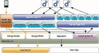 基于Windows Azure服務總線構建高效物聯網設備與應用服務通信框架